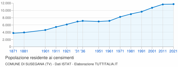 Grafico andamento storico popolazione Comune di Susegana (TV)