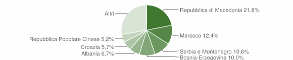 Grafico cittadinanza stranieri - Susegana 2004