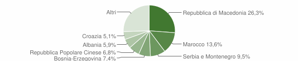 Grafico cittadinanza stranieri - Susegana 2006