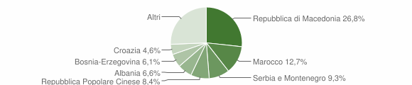 Grafico cittadinanza stranieri - Susegana 2007