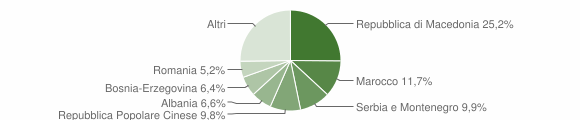 Grafico cittadinanza stranieri - Susegana 2008