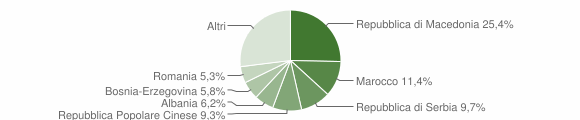 Grafico cittadinanza stranieri - Susegana 2009