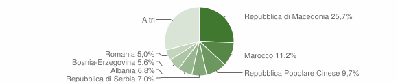 Grafico cittadinanza stranieri - Susegana 2010