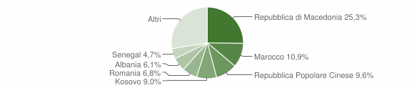 Grafico cittadinanza stranieri - Susegana 2015