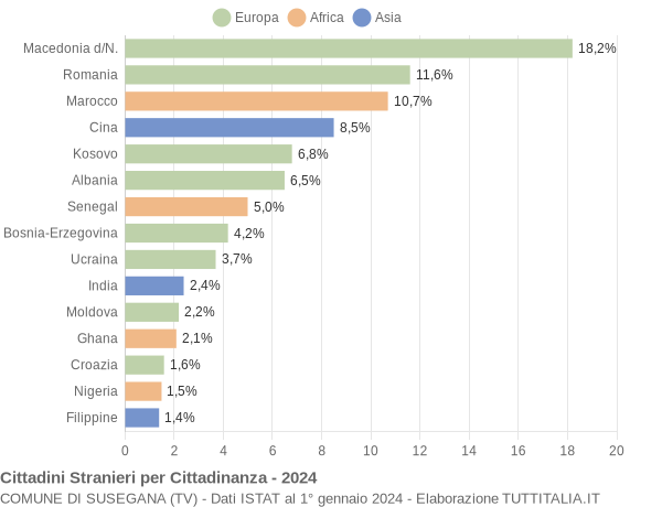 Grafico cittadinanza stranieri - Susegana 2024