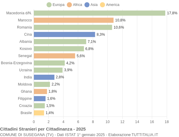 Grafico cittadinanza stranieri - Susegana 2025