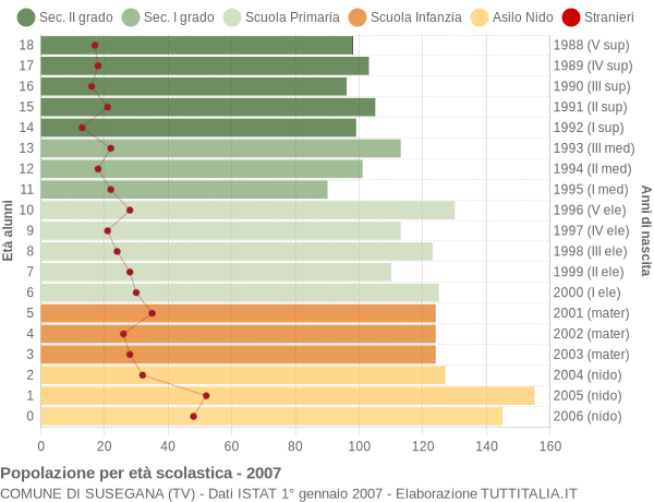 Grafico Popolazione in età scolastica - Susegana 2007