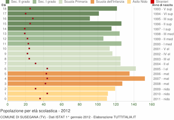 Grafico Popolazione in età scolastica - Susegana 2012