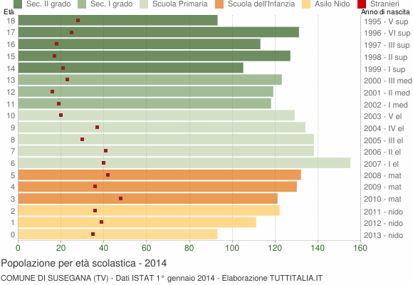 Grafico Popolazione in età scolastica - Susegana 2014