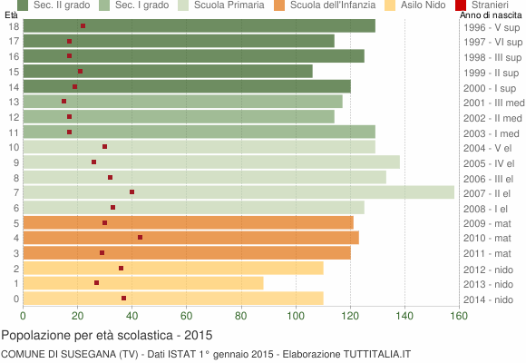 Grafico Popolazione in età scolastica - Susegana 2015
