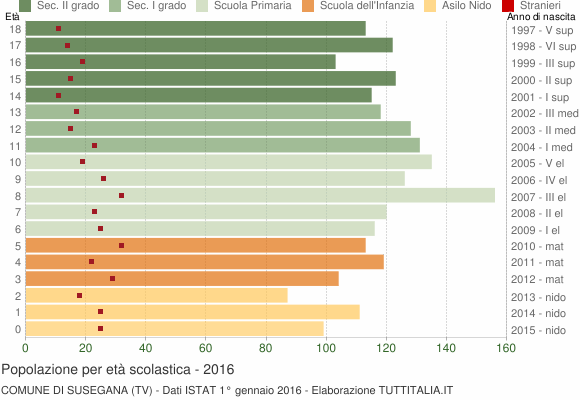 Grafico Popolazione in età scolastica - Susegana 2016