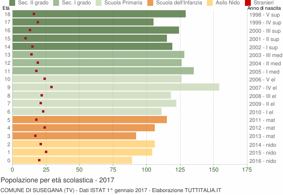 Grafico Popolazione in età scolastica - Susegana 2017