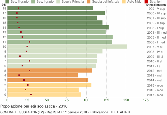 Grafico Popolazione in età scolastica - Susegana 2018