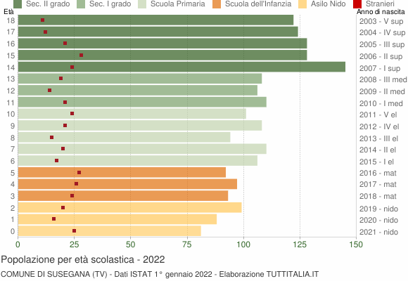 Grafico Popolazione in età scolastica - Susegana 2022