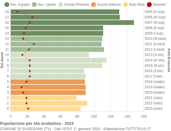 Grafico Popolazione in età scolastica - Susegana 2024