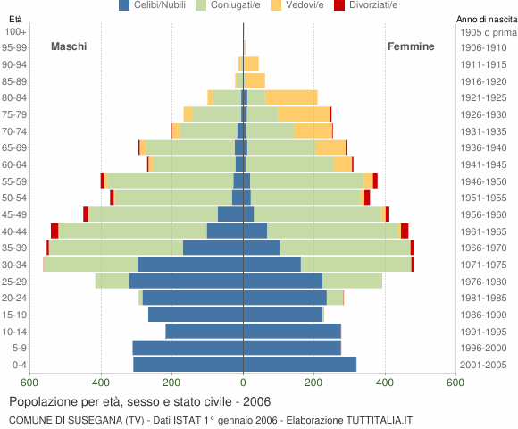 Grafico Popolazione per età, sesso e stato civile Comune di Susegana (TV)
