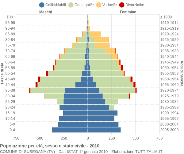 Grafico Popolazione per età, sesso e stato civile Comune di Susegana (TV)