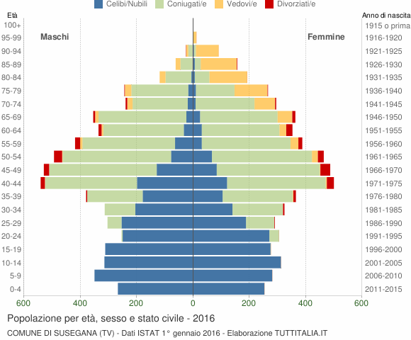 Grafico Popolazione per età, sesso e stato civile Comune di Susegana (TV)