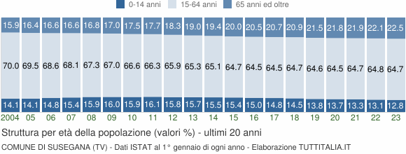 Grafico struttura della popolazione Comune di Susegana (TV)