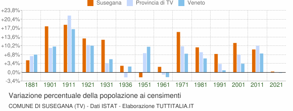 Grafico variazione percentuale della popolazione Comune di Susegana (TV)