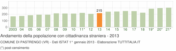 Grafico andamento popolazione stranieri Comune di Pastrengo (VR)