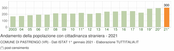 Grafico andamento popolazione stranieri Comune di Pastrengo (VR)