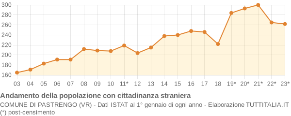 Andamento popolazione stranieri Comune di Pastrengo (VR)