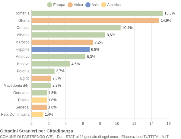 Grafico cittadinanza stranieri - Pastrengo 2018