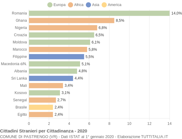 Grafico cittadinanza stranieri - Pastrengo 2020