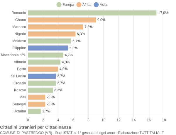 Grafico cittadinanza stranieri - Pastrengo 2021