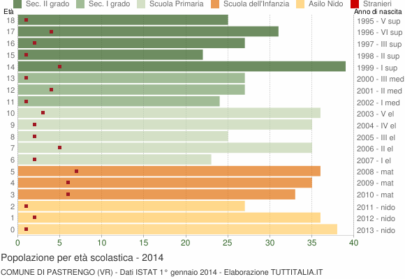 Grafico Popolazione in età scolastica - Pastrengo 2014