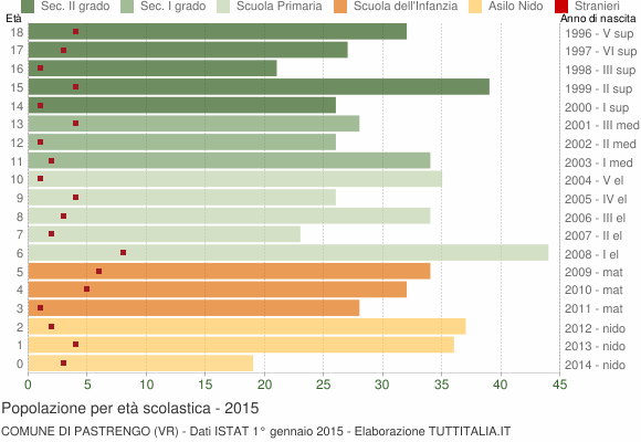 Grafico Popolazione in età scolastica - Pastrengo 2015