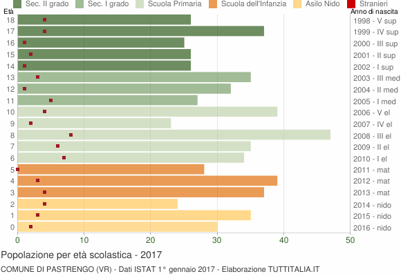 Grafico Popolazione in età scolastica - Pastrengo 2017
