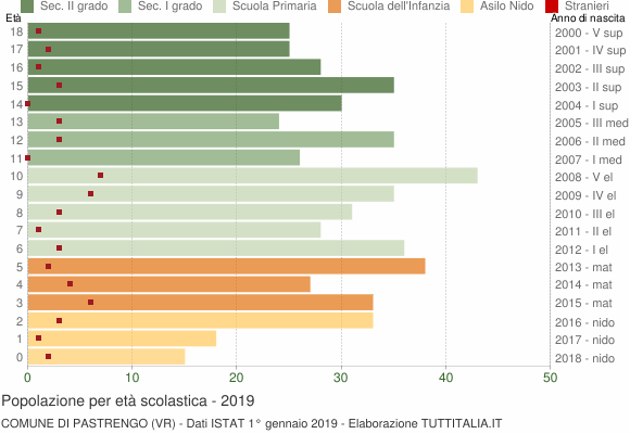 Grafico Popolazione in età scolastica - Pastrengo 2019