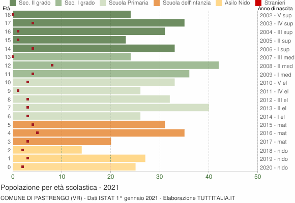 Grafico Popolazione in età scolastica - Pastrengo 2021