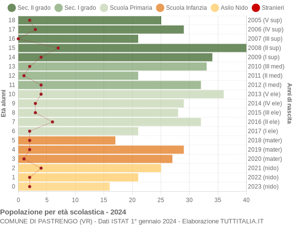 Grafico Popolazione in età scolastica - Pastrengo 2024