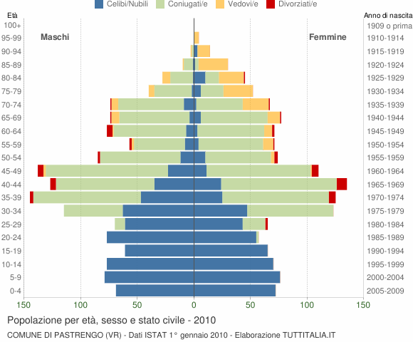 Grafico Popolazione per età, sesso e stato civile Comune di Pastrengo (VR)