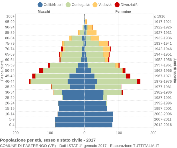 Grafico Popolazione per età, sesso e stato civile Comune di Pastrengo (VR)