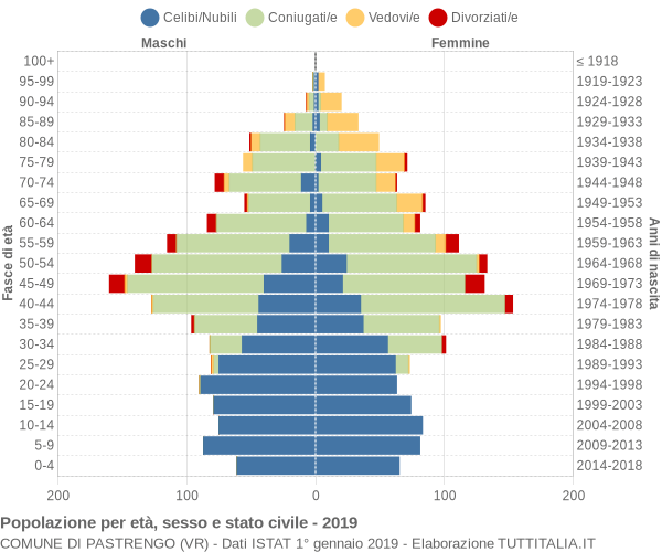 Grafico Popolazione per età, sesso e stato civile Comune di Pastrengo (VR)