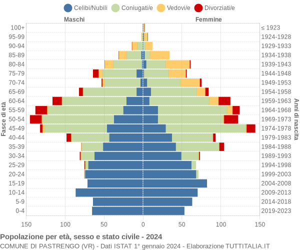 Grafico Popolazione per età, sesso e stato civile Comune di Pastrengo (VR)