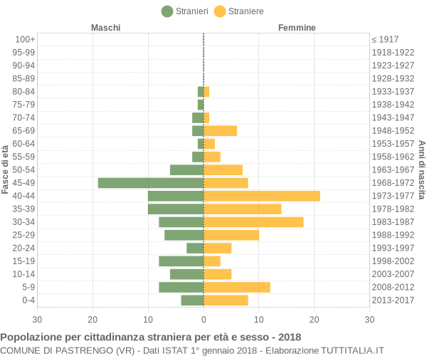 Grafico cittadini stranieri - Pastrengo 2018