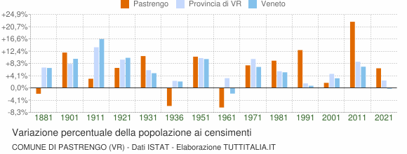 Grafico variazione percentuale della popolazione Comune di Pastrengo (VR)