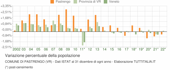 Variazione percentuale della popolazione Comune di Pastrengo (VR)