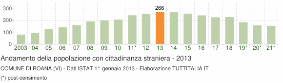 Grafico andamento popolazione stranieri Comune di Roana (VI)