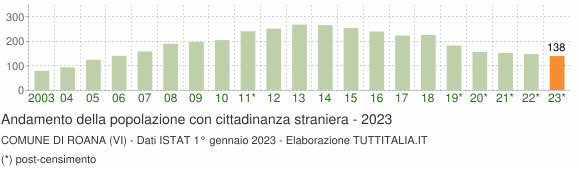 Grafico andamento popolazione stranieri Comune di Roana (VI)