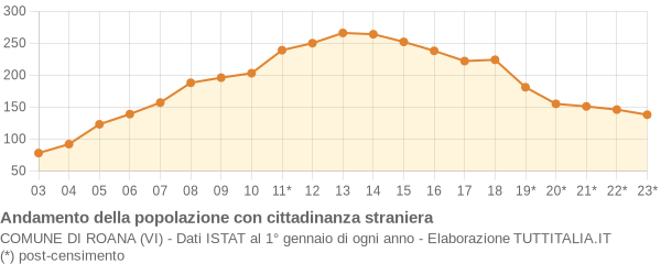 Andamento popolazione stranieri Comune di Roana (VI)