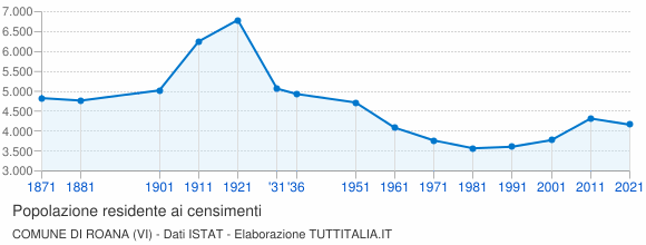 Grafico andamento storico popolazione Comune di Roana (VI)
