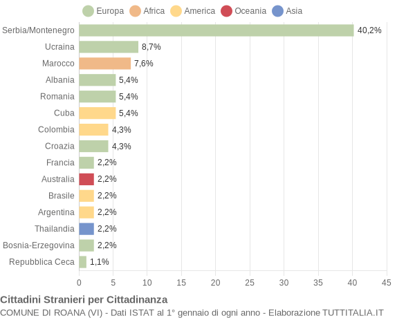 Grafico cittadinanza stranieri - Roana 2004