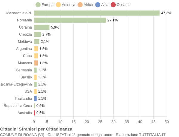 Grafico cittadinanza stranieri - Roana 2008