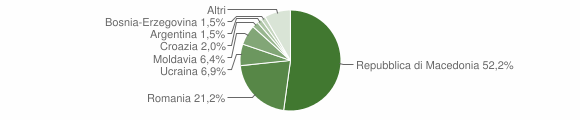 Grafico cittadinanza stranieri - Roana 2010